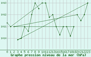 Courbe de la pression atmosphrique pour Ouargla