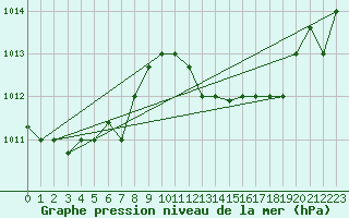 Courbe de la pression atmosphrique pour Kelibia