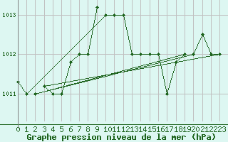 Courbe de la pression atmosphrique pour Kelibia