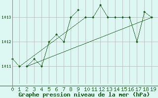 Courbe de la pression atmosphrique pour Amendola