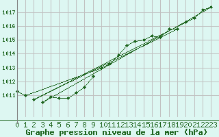 Courbe de la pression atmosphrique pour Le Havre - Octeville (76)