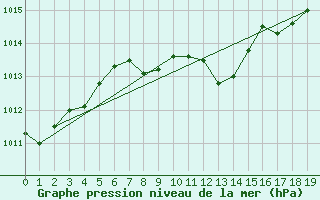 Courbe de la pression atmosphrique pour Deuselbach