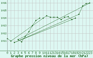 Courbe de la pression atmosphrique pour El Arenosillo