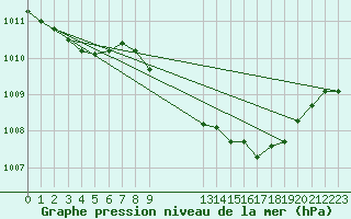 Courbe de la pression atmosphrique pour Belm