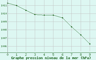 Courbe de la pression atmosphrique pour Vaduz