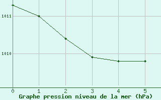 Courbe de la pression atmosphrique pour Vaduz