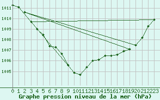 Courbe de la pression atmosphrique pour Tauxigny (37)