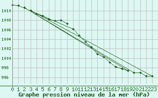 Courbe de la pression atmosphrique pour Rochefort Saint-Agnant (17)