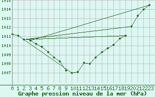 Courbe de la pression atmosphrique pour Skabu-Storslaen