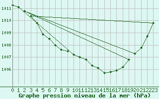Courbe de la pression atmosphrique pour Calais / Marck (62)