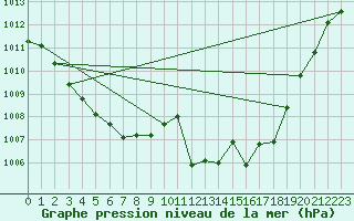 Courbe de la pression atmosphrique pour Sallles d