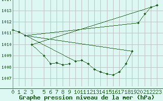 Courbe de la pression atmosphrique pour Pinsot (38)