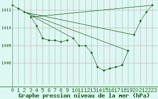 Courbe de la pression atmosphrique pour Vias (34)