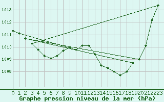 Courbe de la pression atmosphrique pour Tthieu (40)