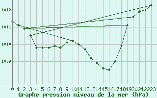 Courbe de la pression atmosphrique pour Ile du Levant (83)