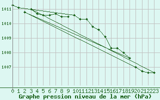 Courbe de la pression atmosphrique pour Chivres (Be)