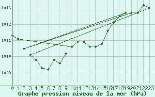 Courbe de la pression atmosphrique pour Punta Galea