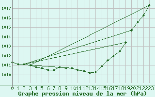 Courbe de la pression atmosphrique pour Hoydalsmo Ii