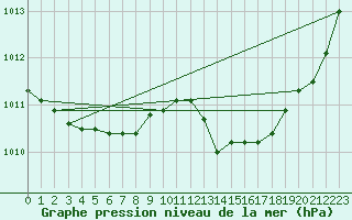 Courbe de la pression atmosphrique pour Saint-Ciers-sur-Gironde (33)