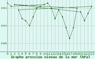 Courbe de la pression atmosphrique pour Saint-Nazaire-d
