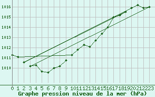 Courbe de la pression atmosphrique pour Nancy - Ochey (54)