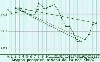 Courbe de la pression atmosphrique pour Romorantin (41)