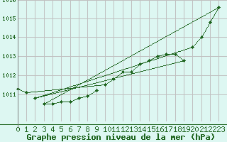 Courbe de la pression atmosphrique pour Pau (64)