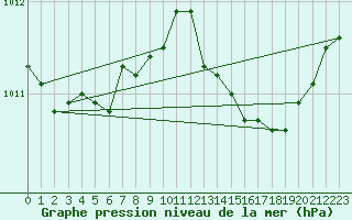 Courbe de la pression atmosphrique pour Izegem (Be)