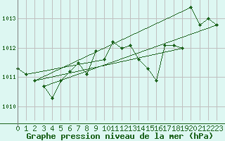Courbe de la pression atmosphrique pour Montlimar (26)
