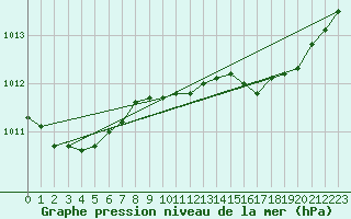 Courbe de la pression atmosphrique pour Munte (Be)