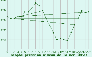 Courbe de la pression atmosphrique pour Banatski Karlovac