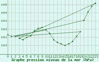Courbe de la pression atmosphrique pour Potes / Torre del Infantado (Esp)
