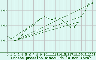 Courbe de la pression atmosphrique pour Siofok