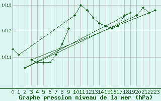 Courbe de la pression atmosphrique pour Saint-Sorlin-en-Valloire (26)