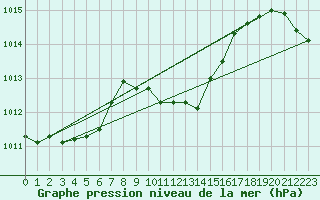 Courbe de la pression atmosphrique pour Gelbelsee