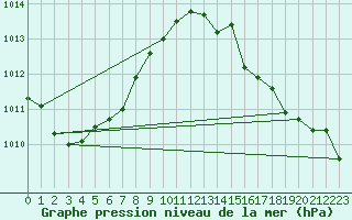 Courbe de la pression atmosphrique pour Droue-sur-Drouette (28)