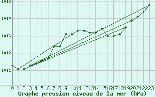 Courbe de la pression atmosphrique pour Berlin-Dahlem