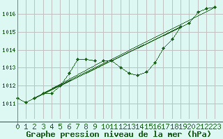 Courbe de la pression atmosphrique pour Bonn-Roleber