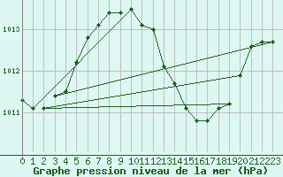 Courbe de la pression atmosphrique pour Tortosa