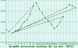 Courbe de la pression atmosphrique pour Geisenheim