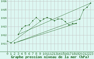 Courbe de la pression atmosphrique pour Cap Cpet (83)