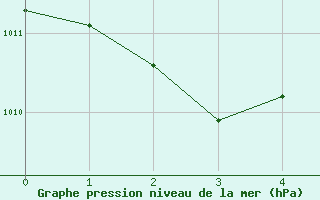 Courbe de la pression atmosphrique pour Port Menier, Que.