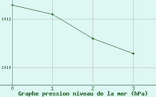 Courbe de la pression atmosphrique pour Deutschlandsberg