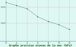 Courbe de la pression atmosphrique pour Brive-Laroche (19)