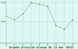 Courbe de la pression atmosphrique pour Toledo, Toledo Express Airport