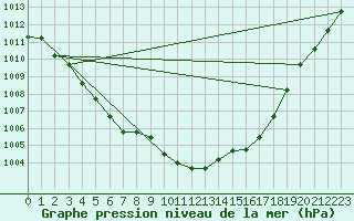 Courbe de la pression atmosphrique pour Munte (Be)