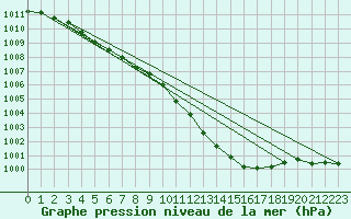 Courbe de la pression atmosphrique pour Belmullet