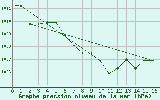 Courbe de la pression atmosphrique pour Altdorf