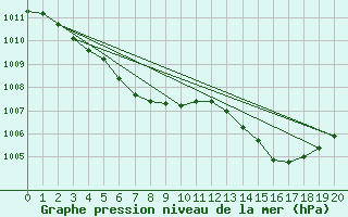 Courbe de la pression atmosphrique pour Amstetten