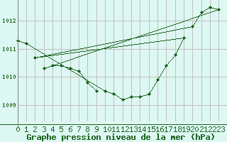 Courbe de la pression atmosphrique pour Ziar Nad Hronom